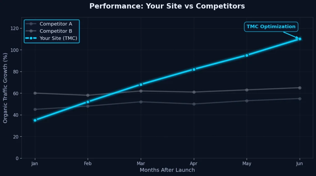 Web Design & SEO performance chart: Your site vs competitors